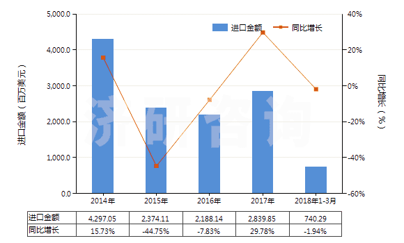 2014-2018年3月中國丙烯(HS29012200)進(jìn)口總額及增速統(tǒng)計(jì)